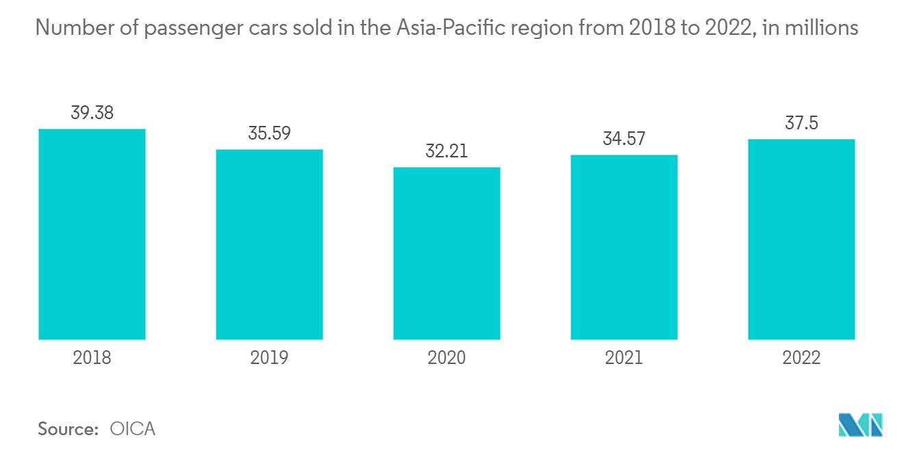 亚太汽车物流市场：2018年至2022年亚太地区乘用车销量（单位：百万辆）