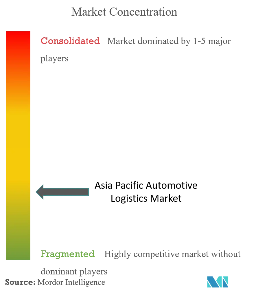 Asia Pacific Automotive Logistics Market Concentration