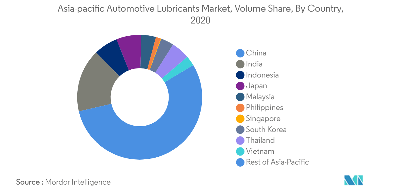 سوق زيوت التشحيم للسيارات في آسيا والمحيط الهادئ