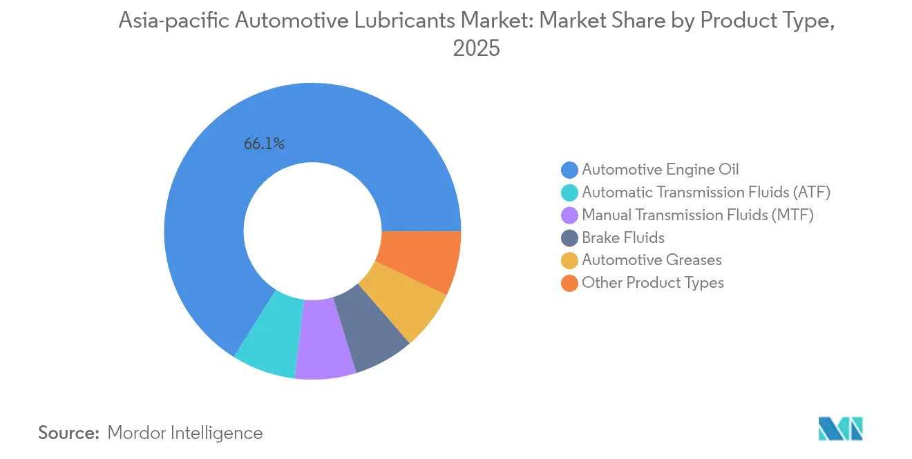 Asia-pacific Automotive Lubricants Market: Market Share by Product Type, 2025