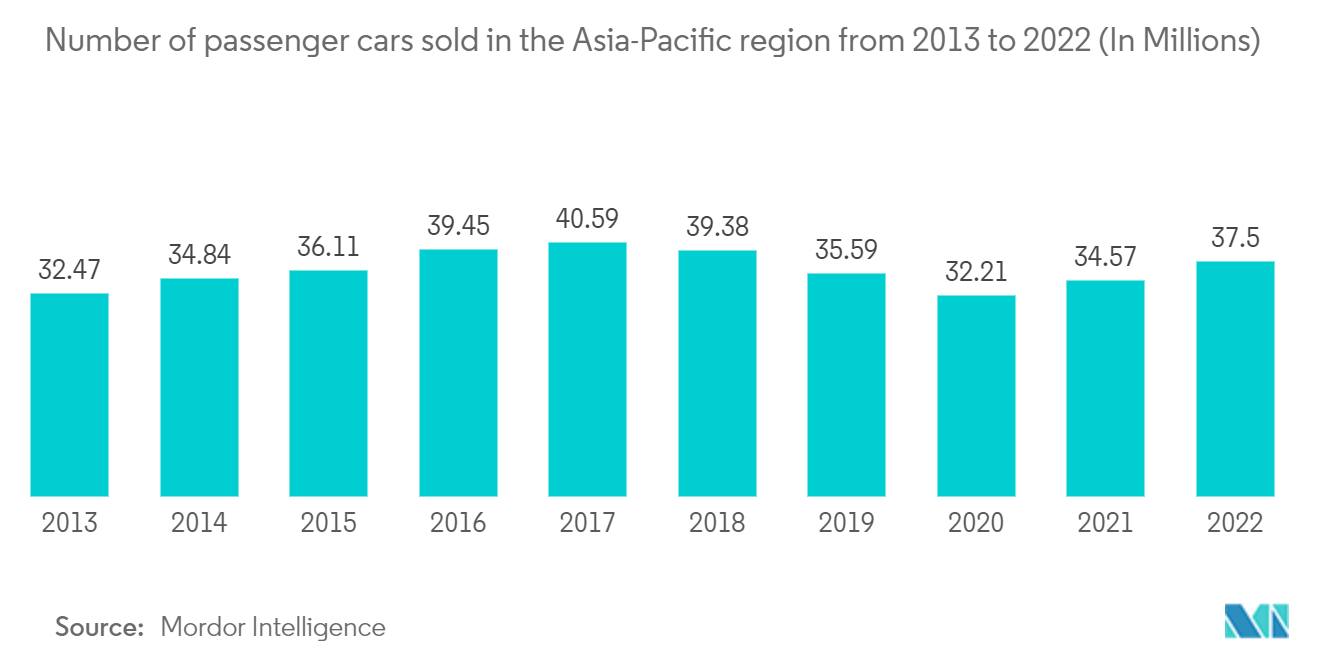 Asia Pacific Automotive Navigation System Market: Number of passenger cars sold in the Asia-Pacific region from 2013 to 2022 (In Millions)