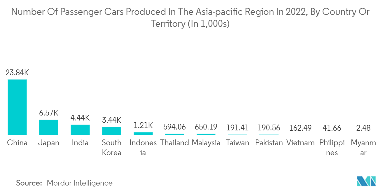 Mercado de sistemas de navegación automotriz de Asia Pacífico número de vehículos de pasajeros producidos en la región de Asia y el Pacífico en 2022, por país o territorio (en miles)