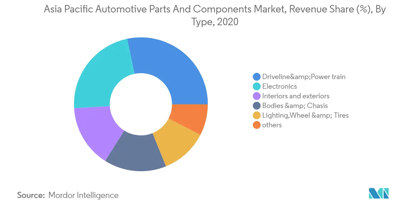 Asia Pacific Automotive Parts And Components Market Key Trends