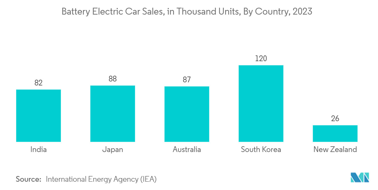 アジア太平洋地域の自動車部品市場バッテリー電気自動車販売台数（千台）：国別、2023年