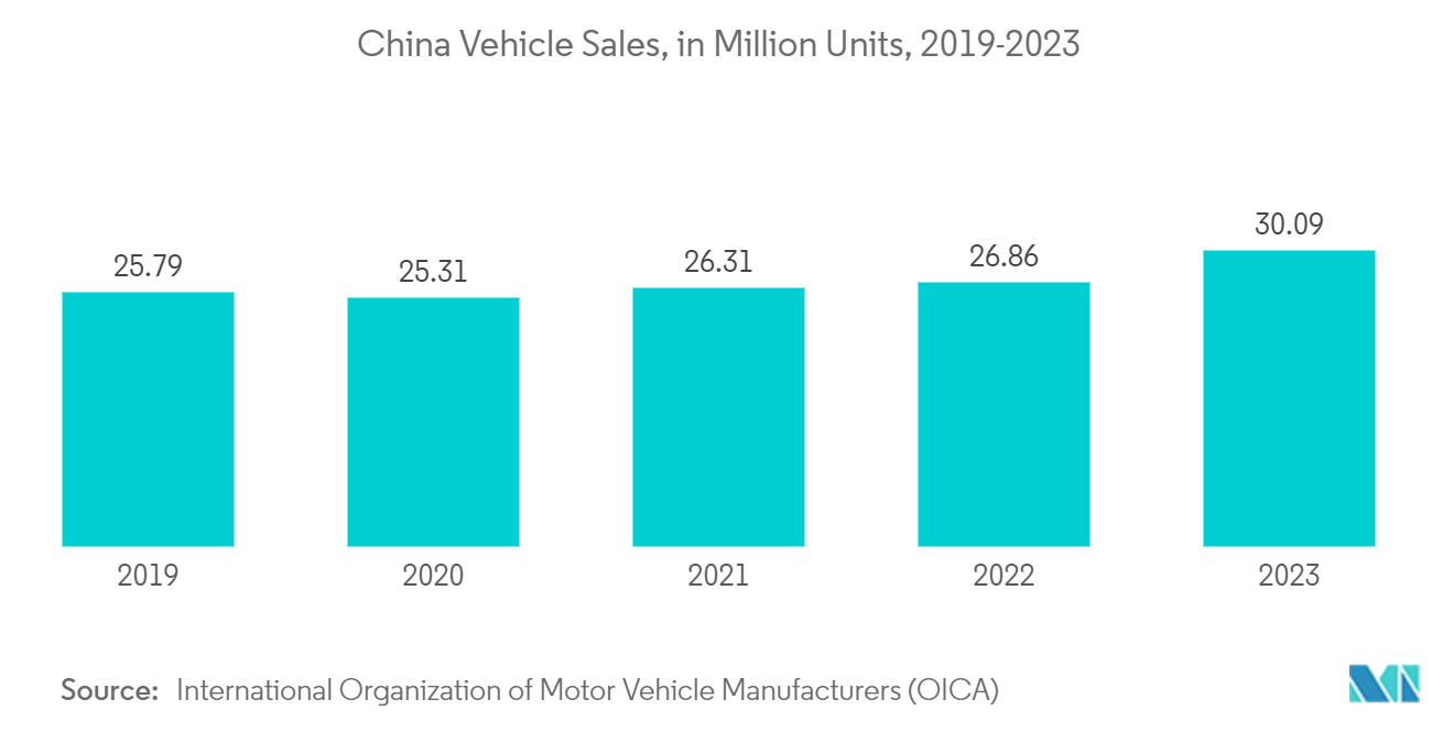 アジア太平洋地域の自動車部品市場中国自動車販売台数（百万台）：2019-2023年