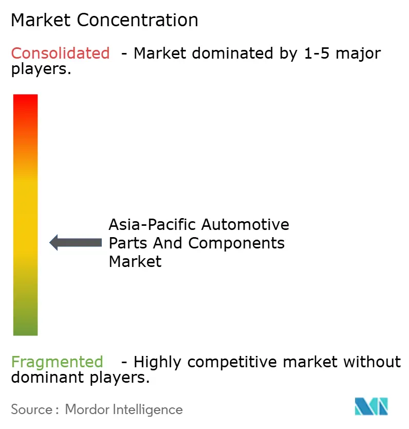Asia-Pacific Automotive Parts And Components Market Concentration