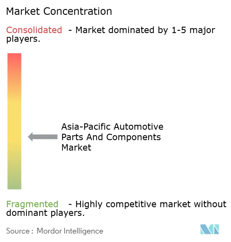 Asia-Pacific Automotive Parts And Components Market Concentration