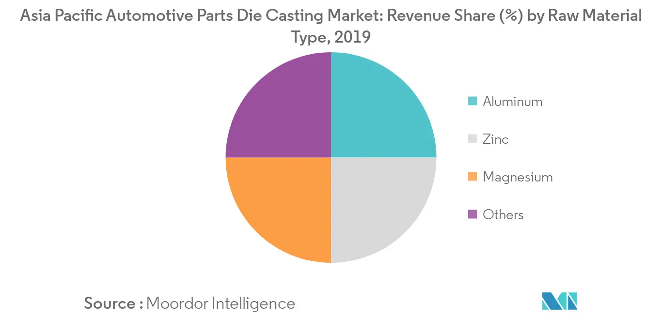 Asia Pacific Automotive Parts Die Casting Market_Key Market Trend1