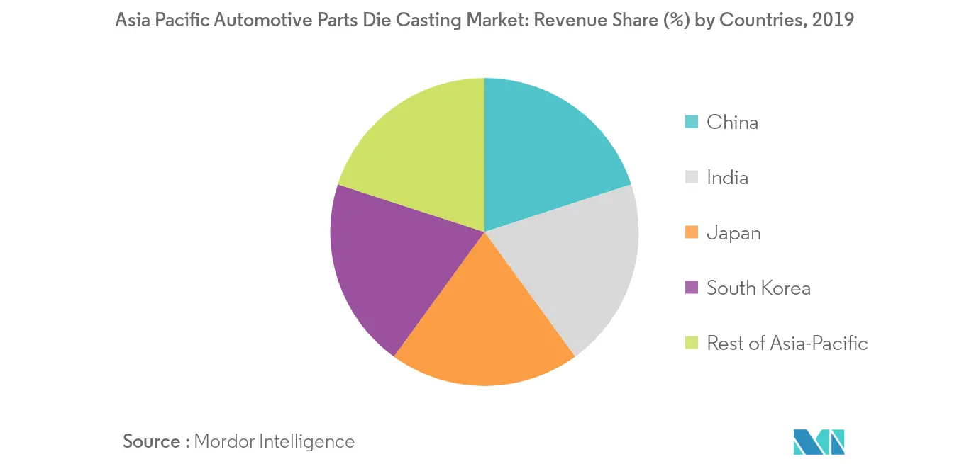 Marché du moulage sous pression de pièces automobiles en Asie-Pacifique_Tendance clé du marché2