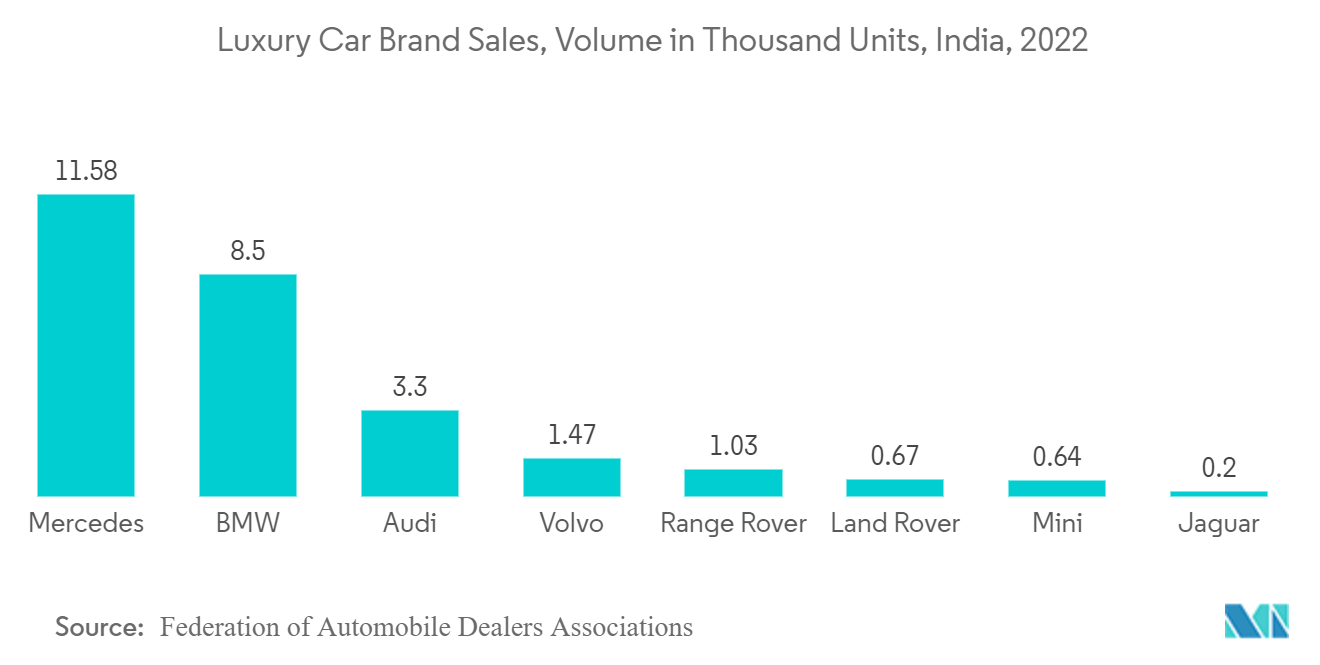 Asia-Pacific Automotive Plastics Market: Luxury Car Brand Sales, Volume in Thousand Units, India, 2022