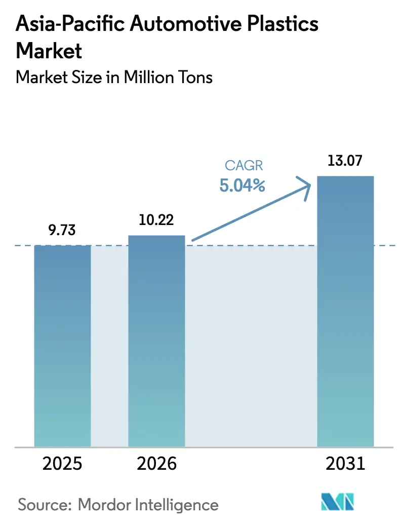 Marché des plastiques automobiles en Asie Pacifique (2025 - 2030)