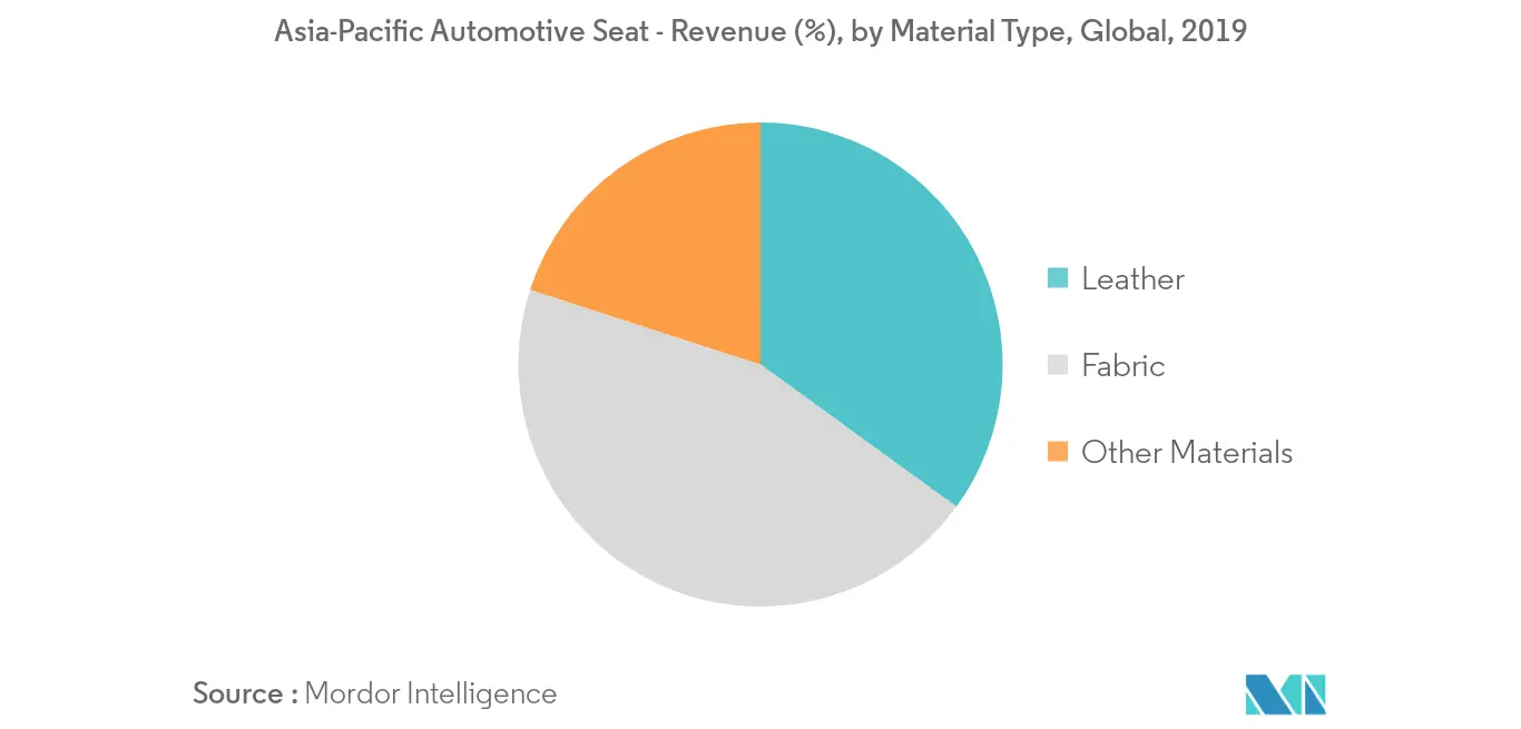Asia-Pacific Automotive Seat Market Trends Key market trend_2