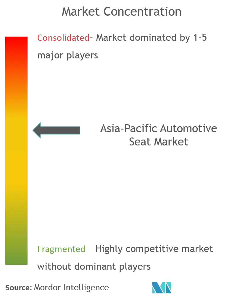 Asia-Pacific Automotive Seat Market Concentration