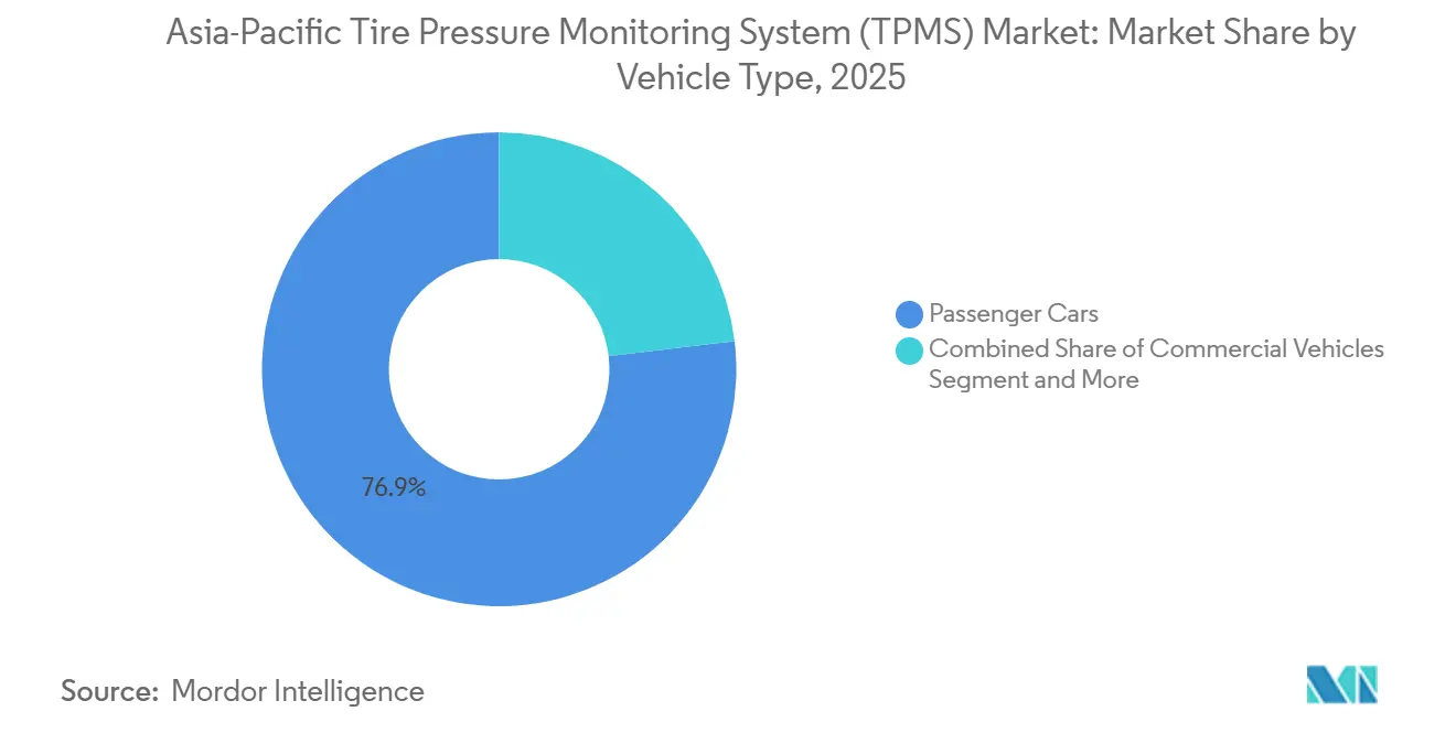 Participación del Mercado de Sistemas de Monitoreo de Presión de Neumáticos (TPMS) de Asia-Pacífico por Tipo de Vehículo, 2025