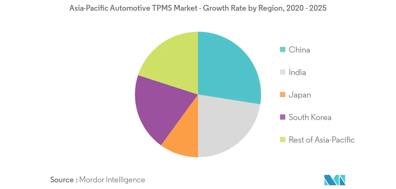 Marché TPMS automobile en Asie-Pacifique_Tendance clé du marché2