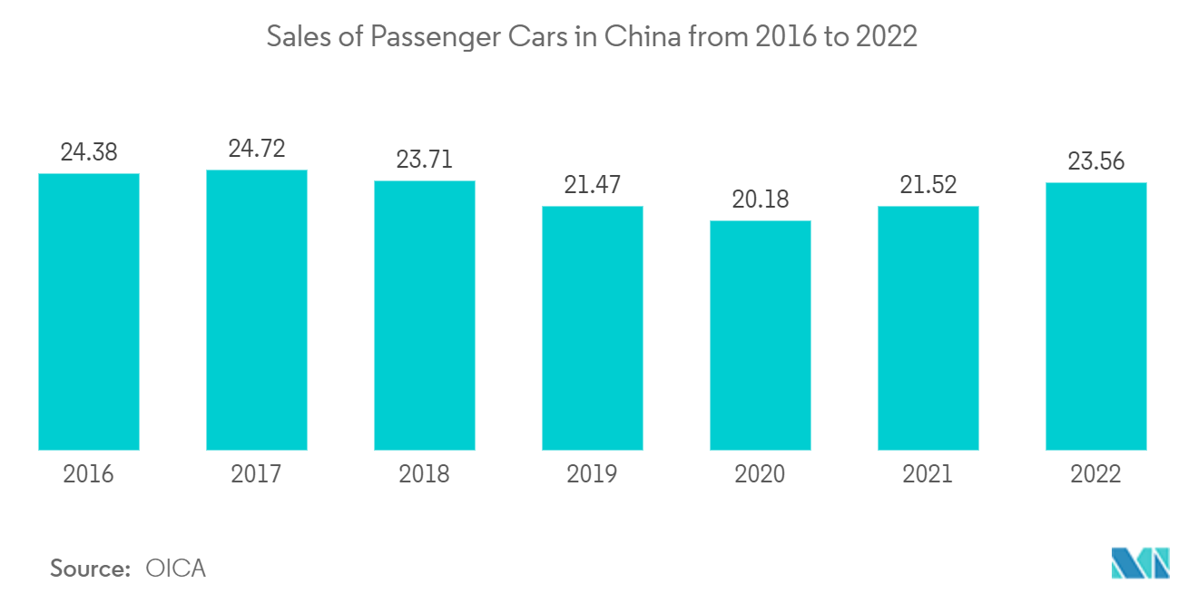 Азиатско-Тихоокеанский рынок автомобильной обивки продажи легковых автомобилей в Китае с 2016 по 2022 год