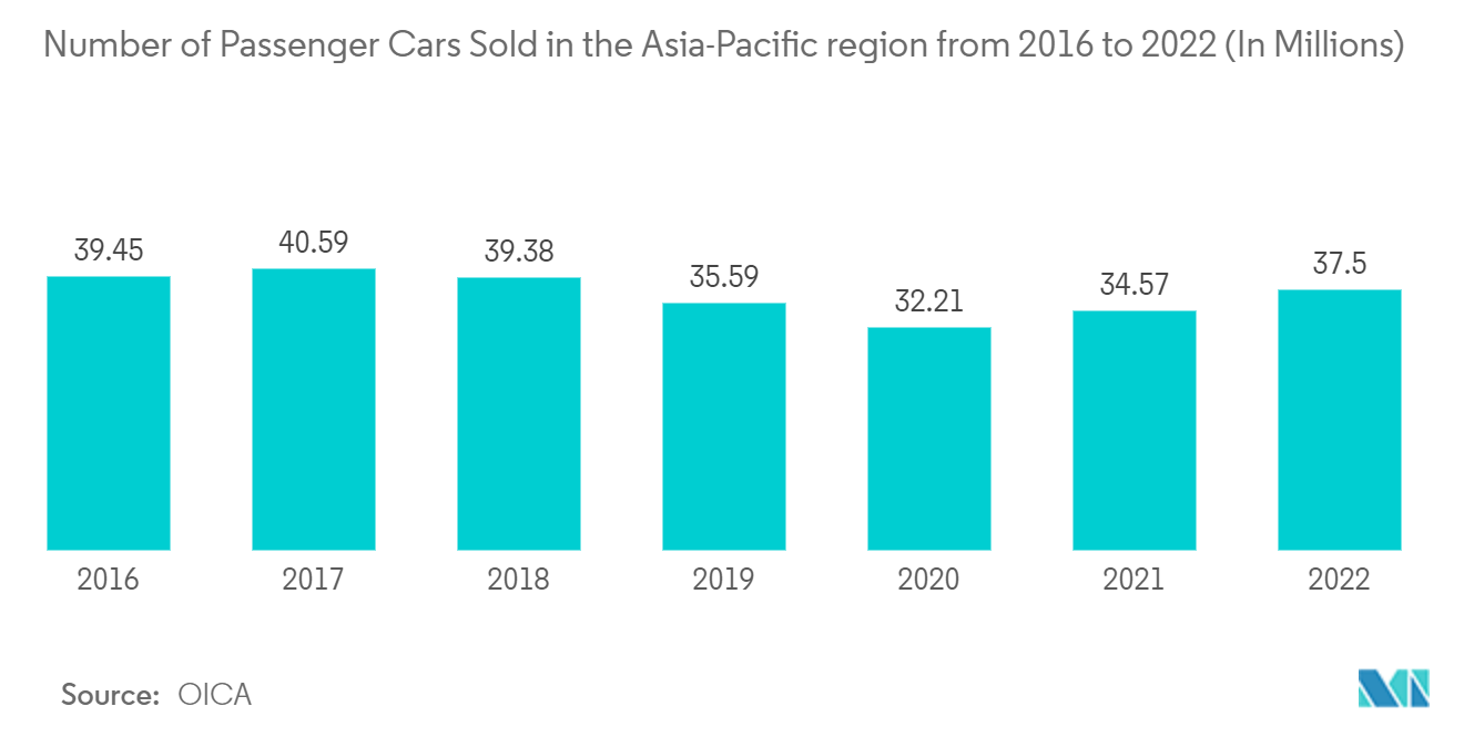 Mercado de estofados automotivos da Ásia-Pacífico número de carros de passageiros vendidos na região Ásia-Pacífico de 2016 a 2022 (em milhões)