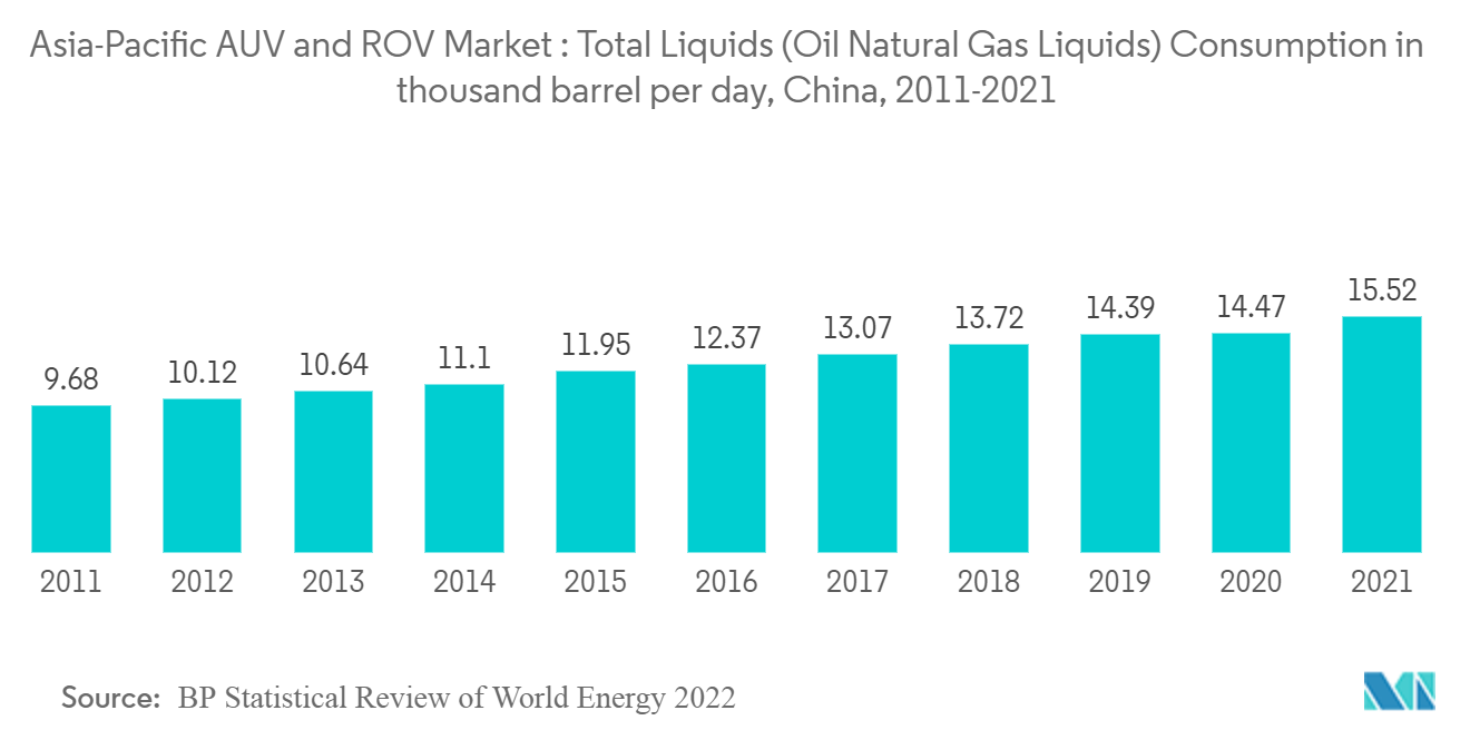 アジア太平洋地域のAUVとROV市場総液体（石油天然ガス液体）消費量（千バレル/日）：中国、2011年～20211年
