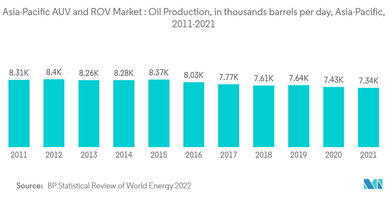 アジア太平洋地域のAUVとROV市場アジア太平洋地域の石油生産量（単位：千バレル/日）、2011年～2021年l