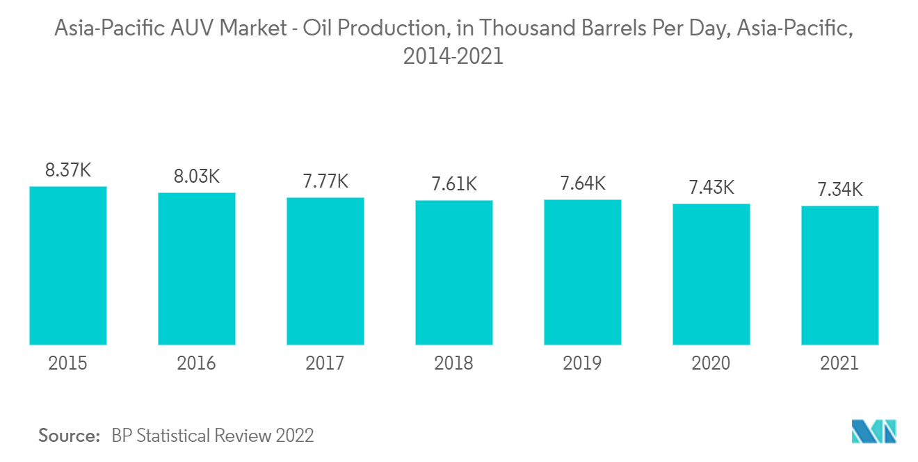 アジア太平洋地域のAUV市場-石油生産量（日量千バレル）、アジア太平洋地域、2014-2021年