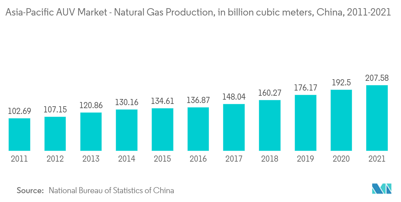 アジア太平洋地域のAUV市場-天然ガス生産量（億立方メートル）、中国、2011-2021年