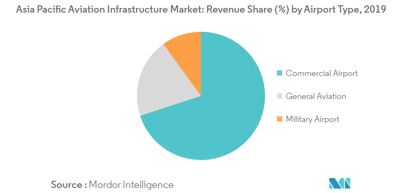 アジア太平洋地域の航空インフラ市場_セグメンテーション