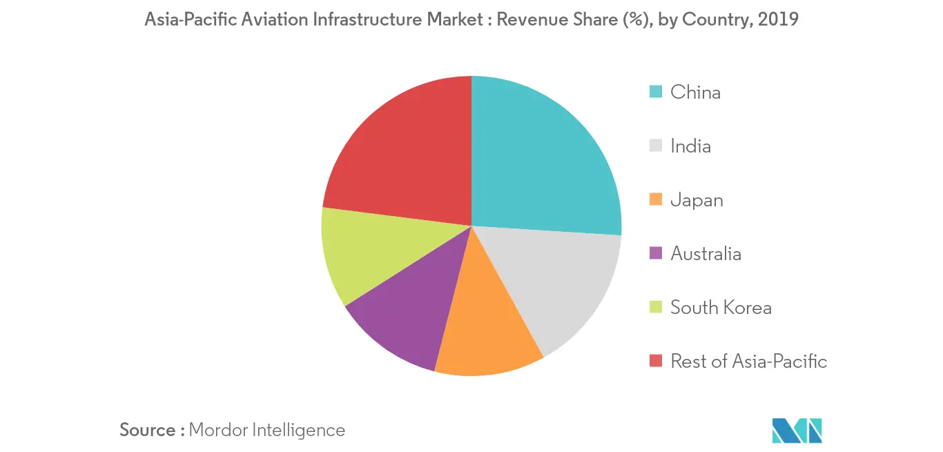 Luftverkehrsinfrastruktur im asiatisch-pazifischen Raum Market_Countries