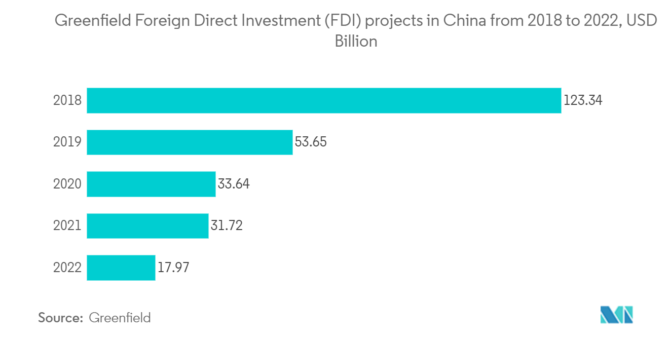 Thị trường cơ sở hạ tầng hàng không châu Á - Thái Bình Dương Các dự án đầu tư trực tiếp nước ngoài (FDI) của Greenfield tại Trung Quốc từ 2018 đến 2022, tỷ USD