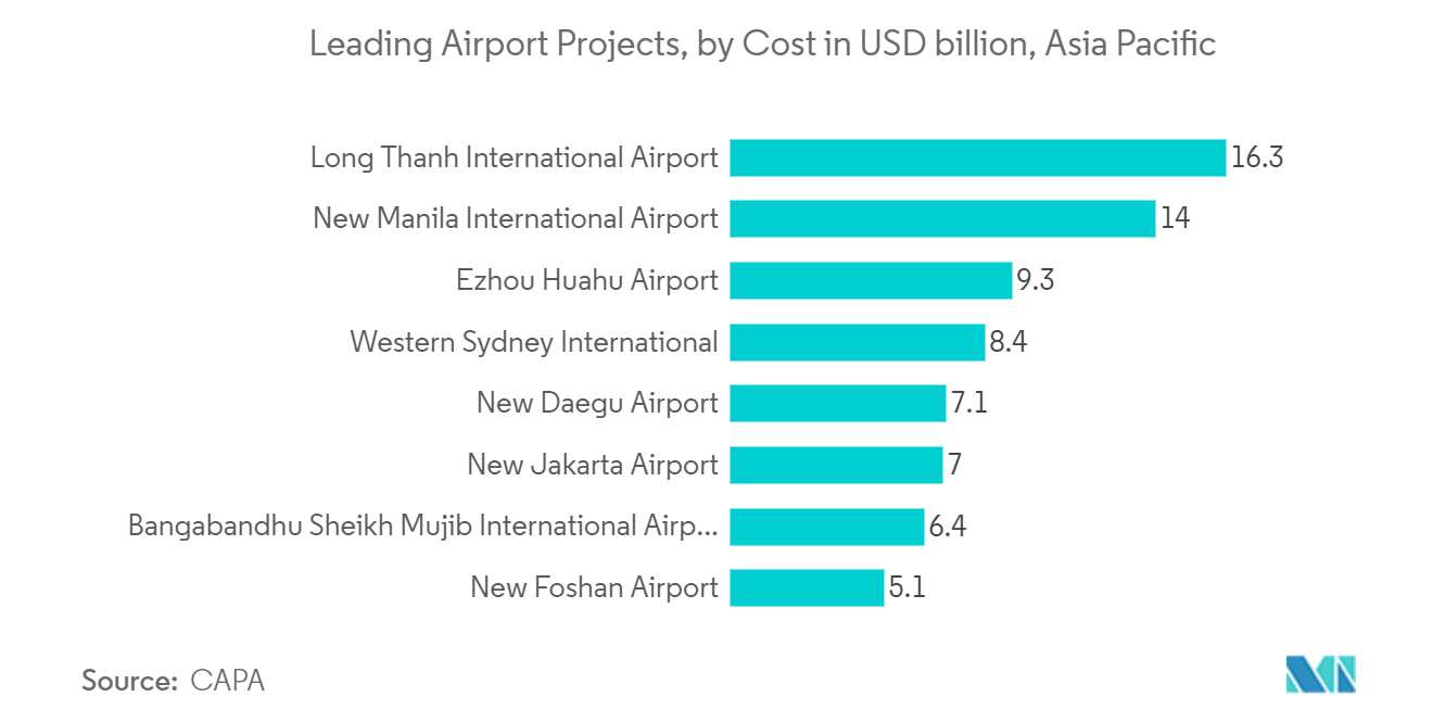 سوق البنية التحتية للطيران في منطقة آسيا والمحيط الهادئ مشاريع المطارات الرائدة، من حيث التكلفة بمليار دولار أمريكي، منطقة آسيا والمحيط الهادئ