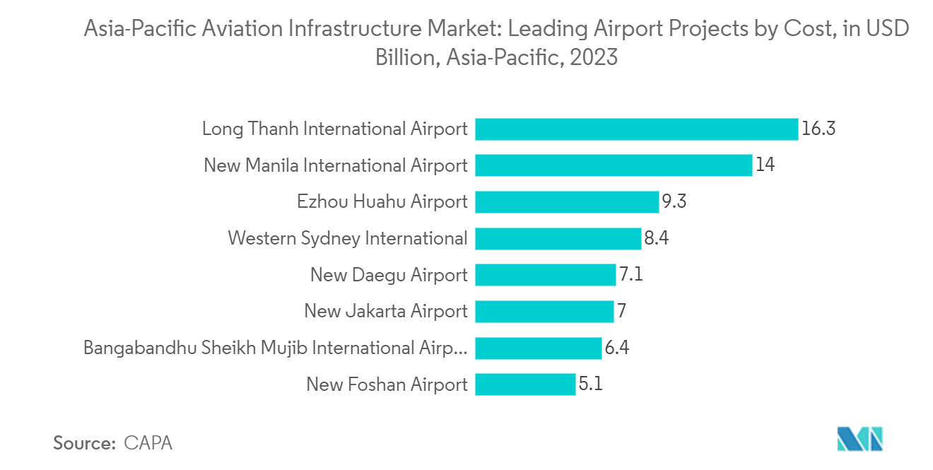 Asia-Pacific Aviation Infrastructure Market: Leading Airport Projects, by Cost in USD billion, Asia Pacific