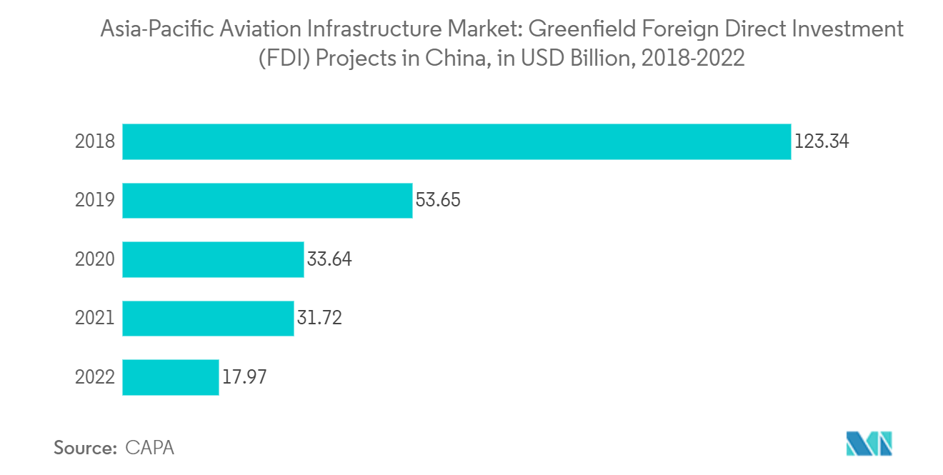 Asia-Pacific Aviation Infrastructure Market: Greenfield Foreign Direct Investment (FDI) projects in China from 2018 to 2022, USD Billion