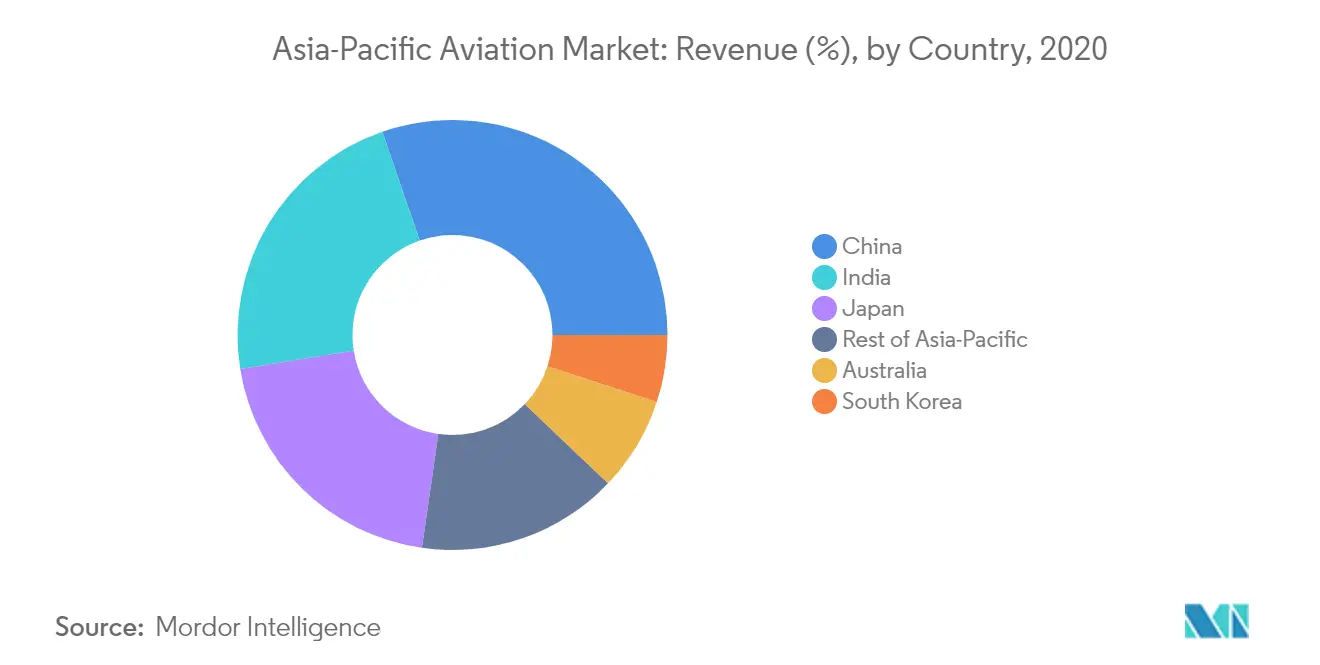 Asia-Pacific Aviation Market Share