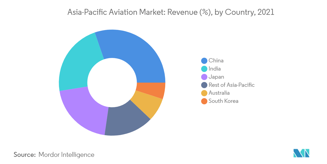 Marktanteil in der Luftfahrt im asiatisch-pazifischen Raum