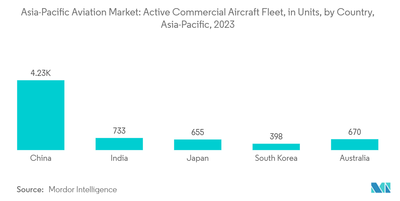 Asia-Pacific Aviation Market: Active Commercial Aircraft Fleet, in Units, by Country, Asia-Pacific, 2023