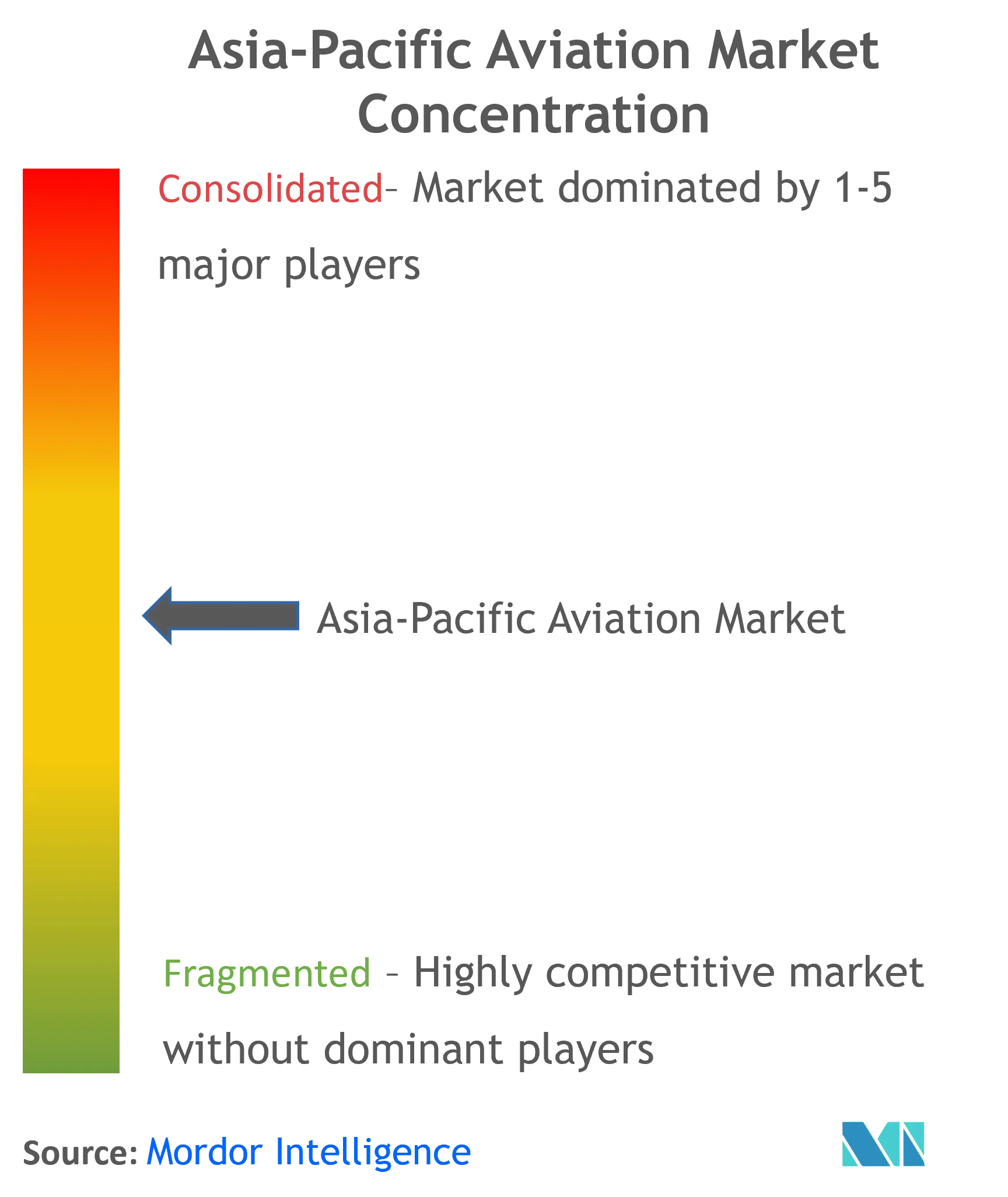 APAC Aviation Market Concentration