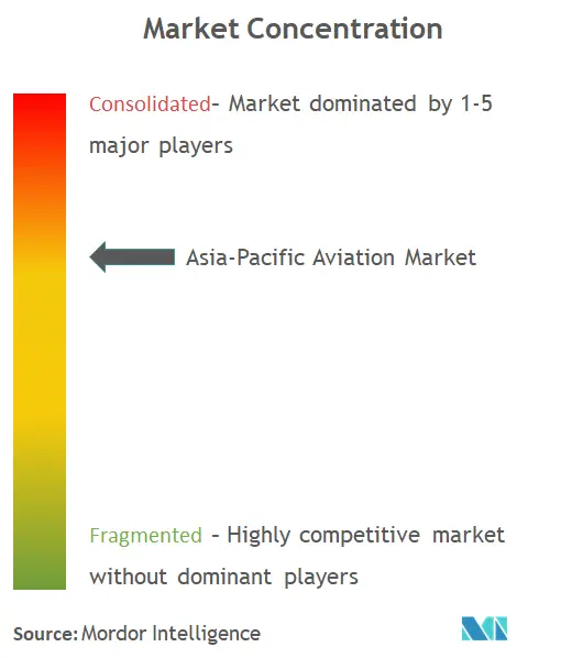 Asia-Pacific Aviation Market Analysis