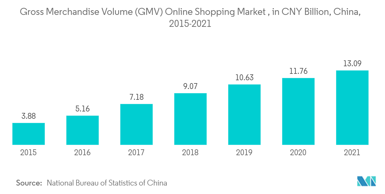 Asia Pacific B2B E-commerce Market