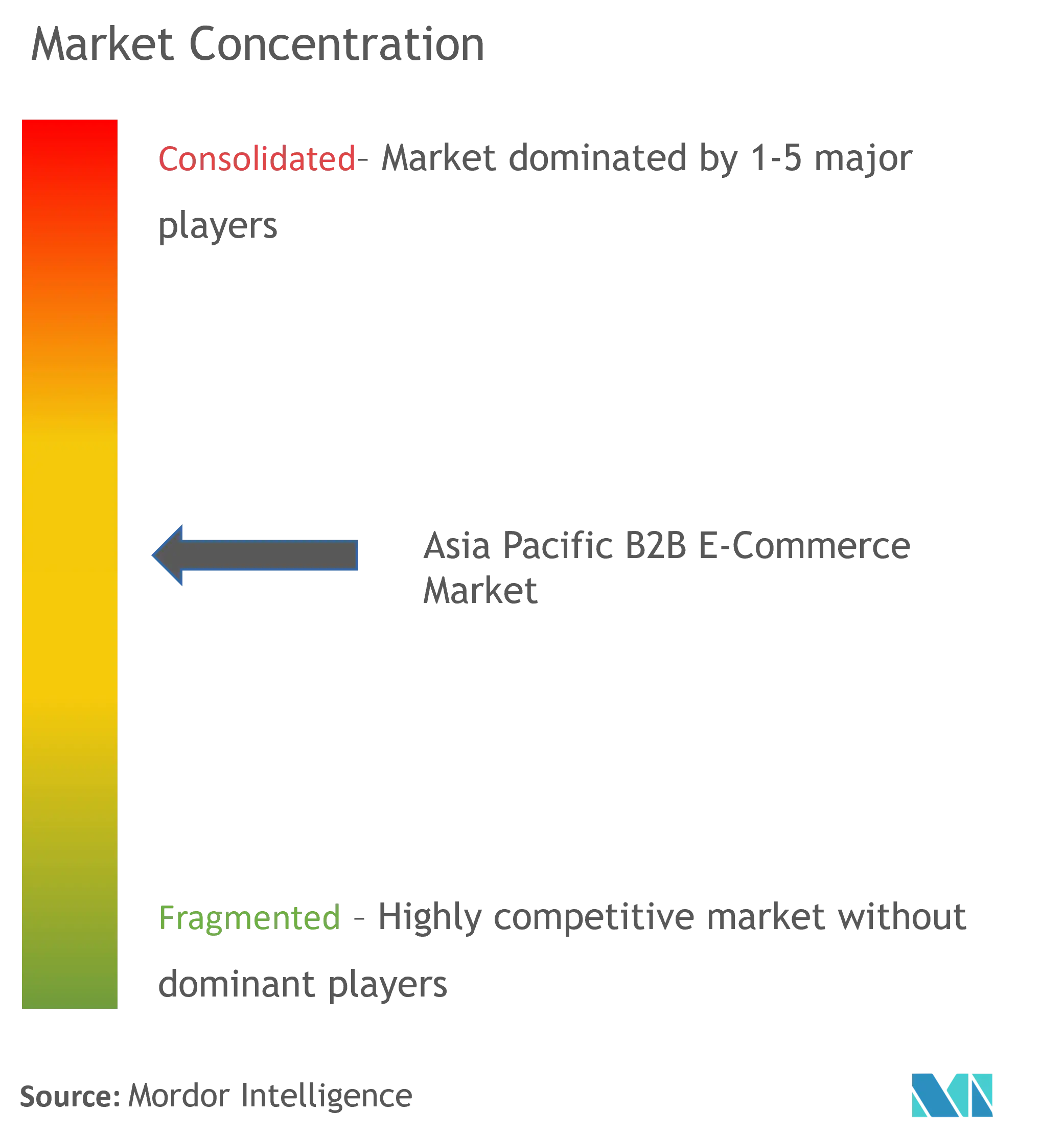 Asia Pacific B2B E-commerce Market Concentration