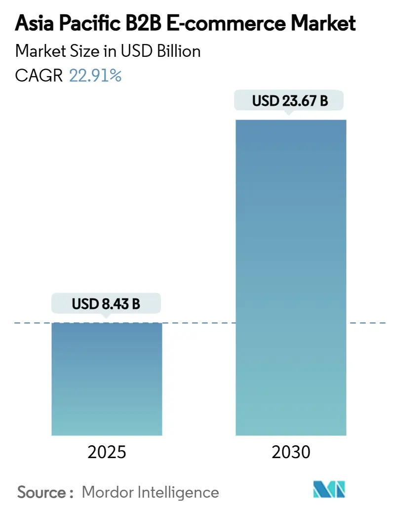 Asia Pacific B2B E-commerce Market (2025 - 2030)