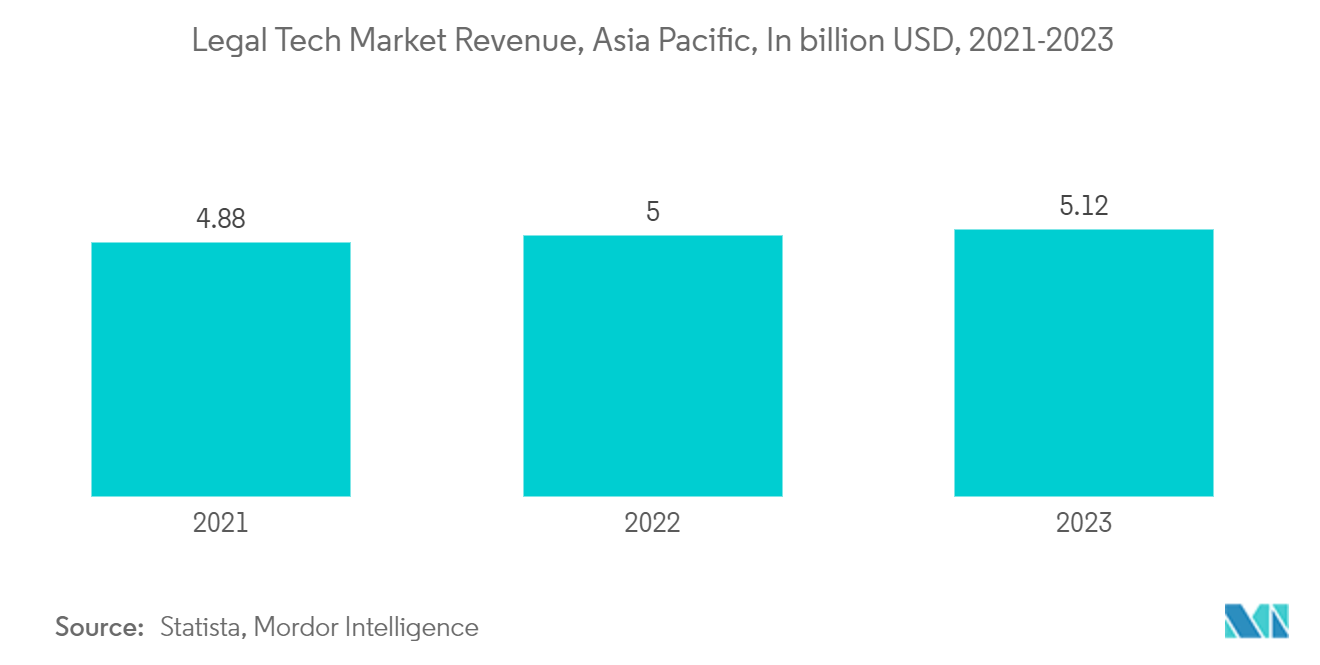 Asia Pacific B2B Legal Services Market: Legal Tech Market Revenue, Asia Pacific, In billion USD, 2021-2023