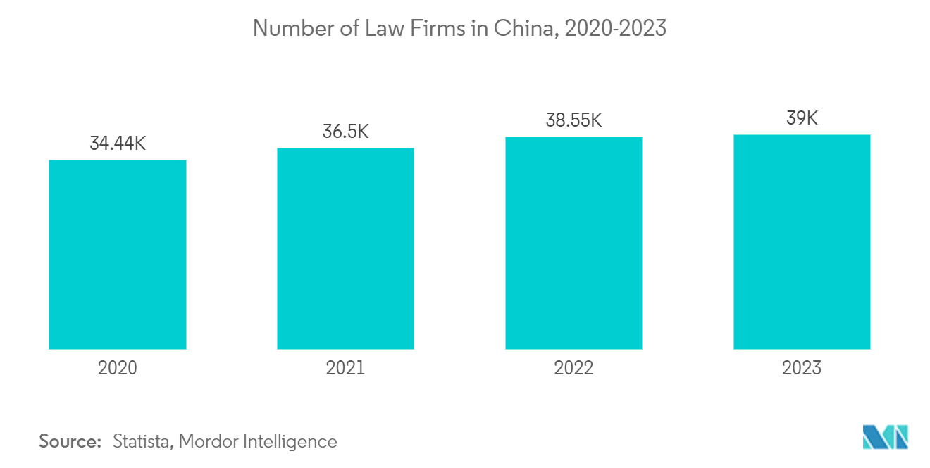 Asia Pacific B2B Legal Services Market: Number of Law Firms in China, 2020-2023