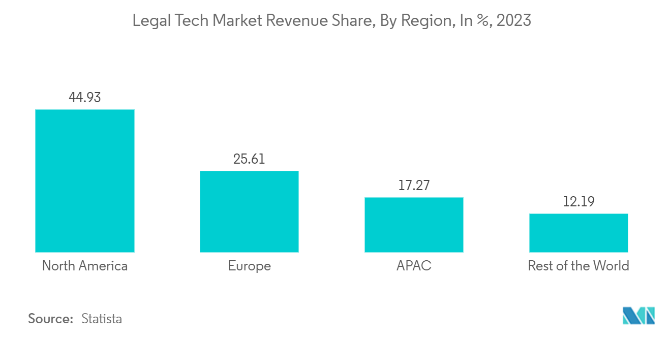 Asia Pacific B2C Legal Services Market: Legal Tech Market Revenue Share, By Region, In %, 2023