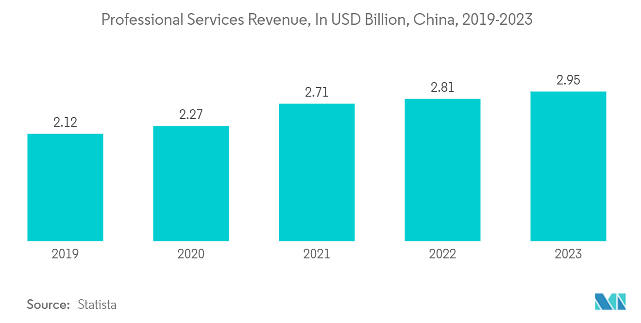 Asia Pacific B2C Legal Services Market: Professional Services Revenue, In USD Billion, China, 2019-2023