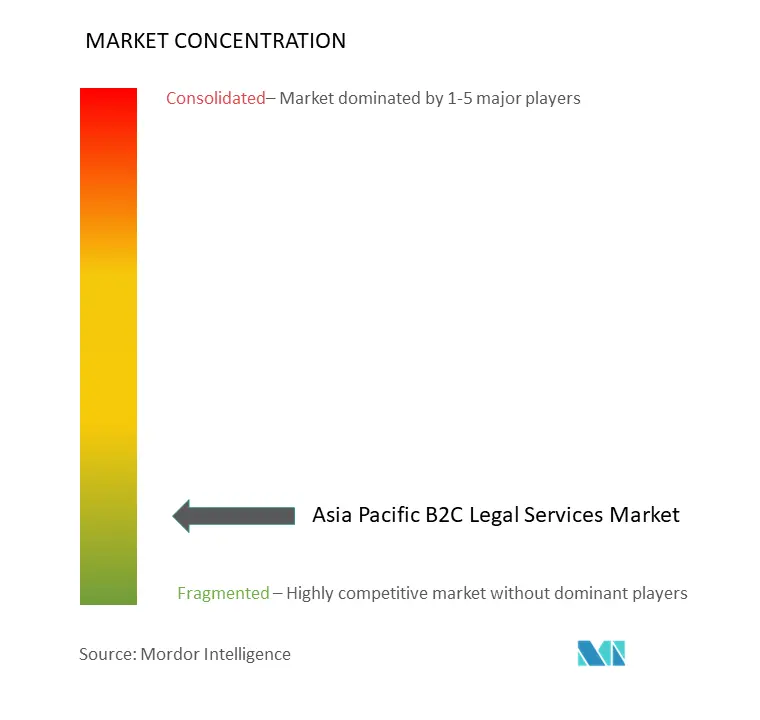 Asia Pacific B2C Legal Services Market Concentration