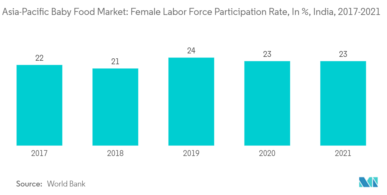 Asia-Pacific Baby Food Market: Female Labor Force Participation Rate, In %, India, 2017-2021