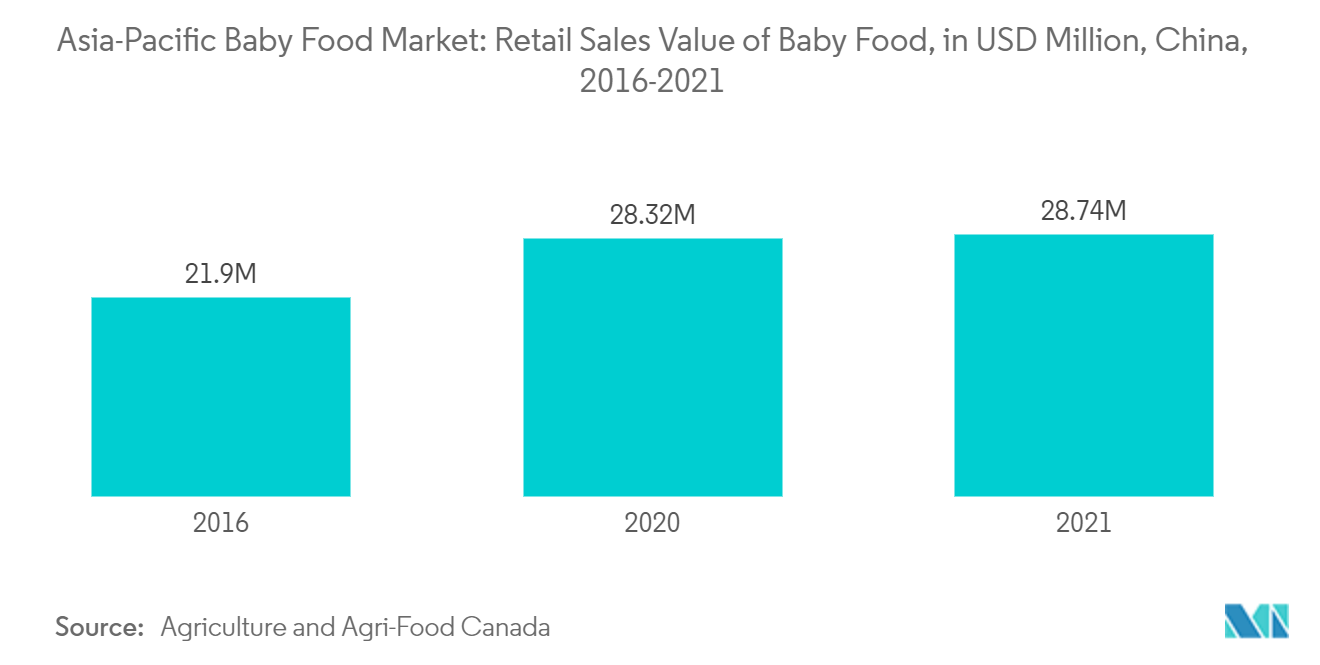 Asia-Pacific Baby Food Market: Retail Sales Value of Baby Food, in USD Million, China, 2016-2021
