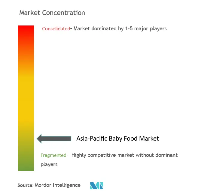 Asia-Pacific Baby Food Market Concentration