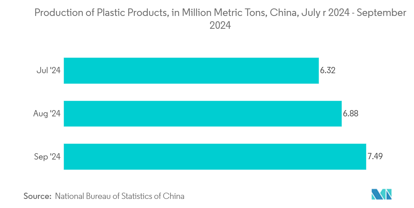 APACベビーフード包装市場：プラスチック製品の生産量（百万トン）：中国、2024年7月～2024年9月