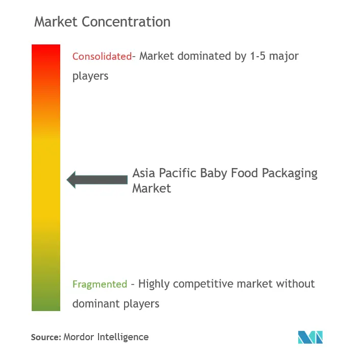 Markt für Babynahrungsverpackungen im asiatisch-pazifischen Raum