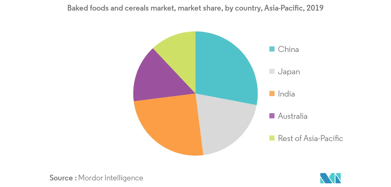 Mercado de Alimentos Assados e Cereais da Ásia-Pacífico Tendências mercado-de-alimentos-assados-e-cereais-ásia-pacífico